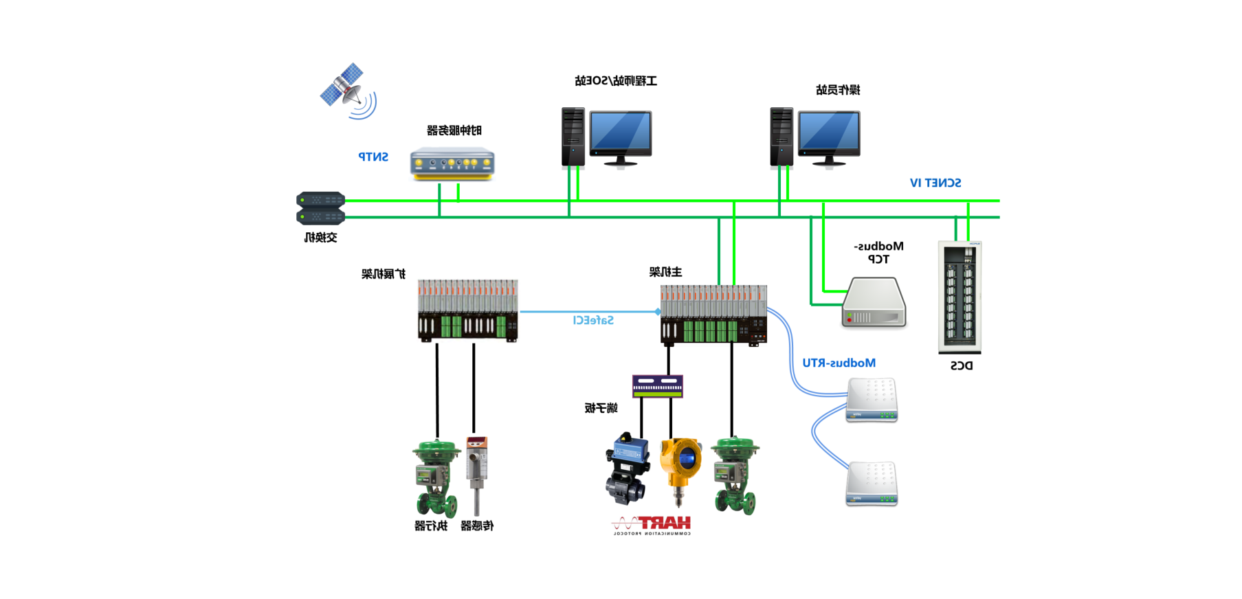 <br>TCS-500是太阳城娱乐城技术自主研发的安全仪表系统，其采用四重化QMR/两重化DMR架构，于2021年获得TÜV南德颁发的SIL3证书。适用于油气开采、石油炼化、石油化工、精细化工、煤化工、冶金、食品、制药、教仪、市政、建材等行业的紧急停车系统、火灾及气体检测系统等各种场合。TCS-500系统具有小体积、高容积率、配置灵活的特点，在部分有空间受限、分布式部署特征的安全应用场合尤其适用。其强大的站间通讯和第三方通讯能力充分满足了系统集成和被集成的需求。